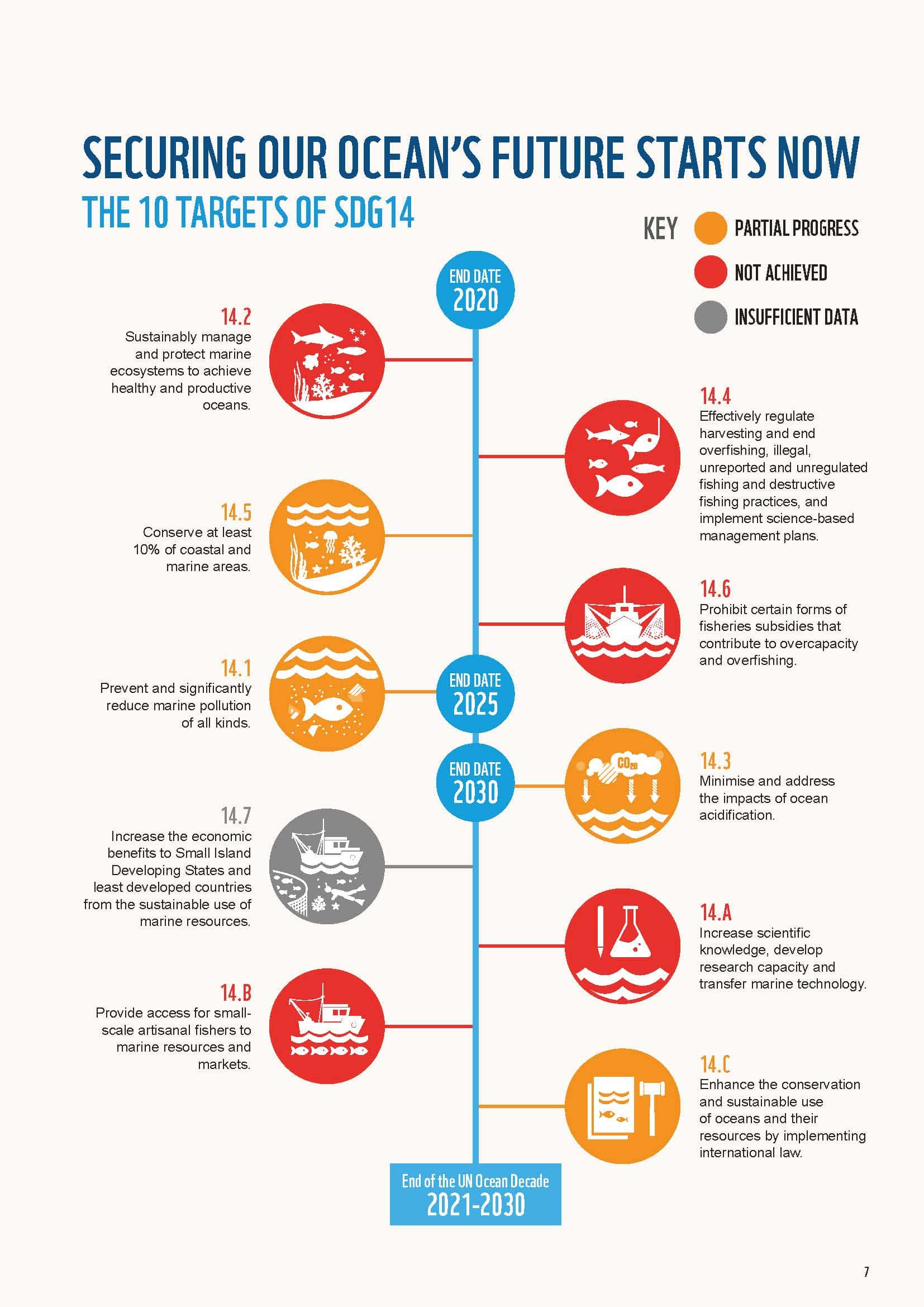 Wwf Sdg14 Timeline And Result