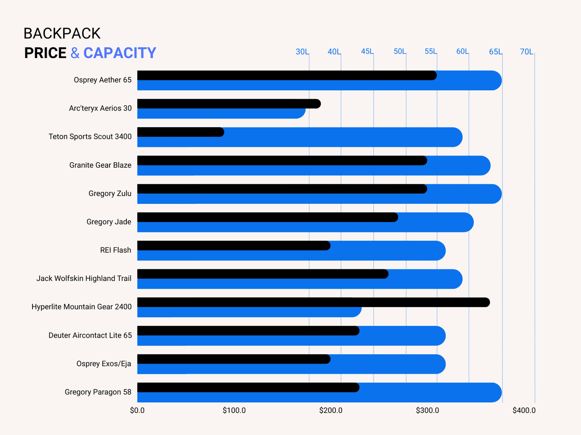 best-hiking-backpack-size-price-comparison