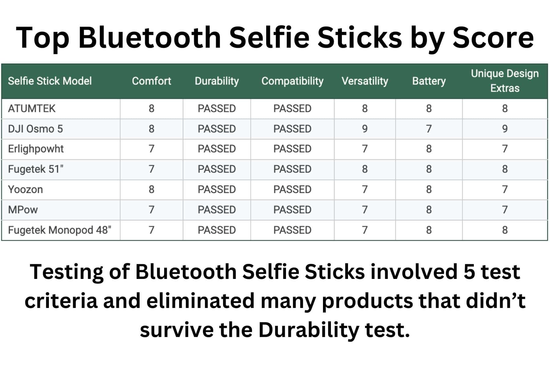 Bluetooth Selfie Stick Results