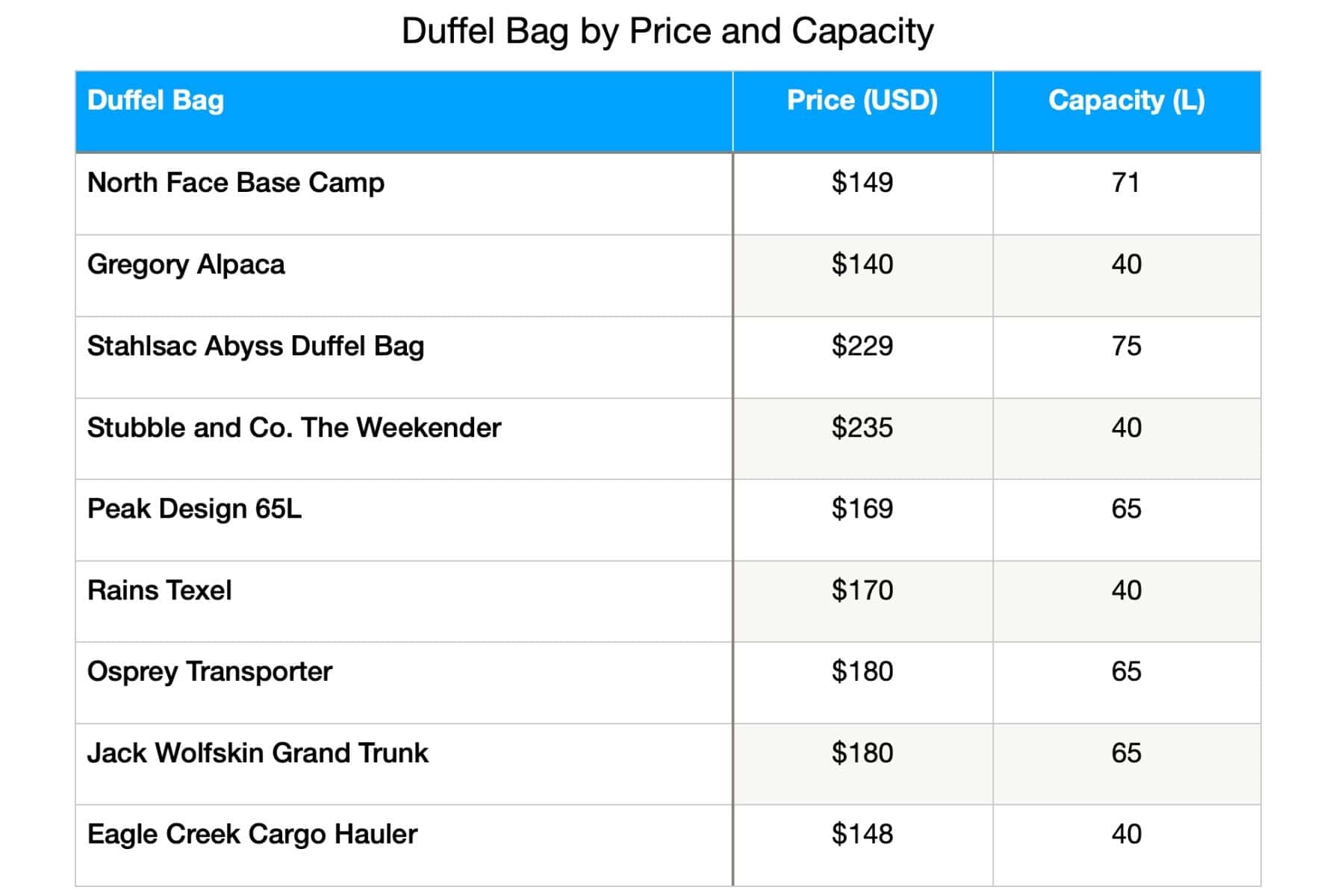 duffel-bags-by-price-capacity