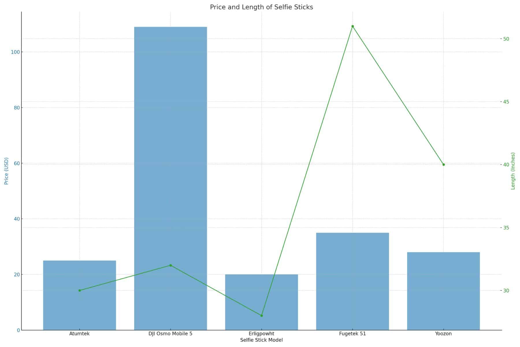 Price Length Comparison Chart Selfie Sticks